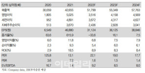LG화학, 고기능성합성수지 중국발 공급 과잉 우려…전지소재 부문은 맑음