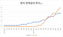 한은, 금리 0.25%포인트 인상…금리 인상 속도조절(상보)