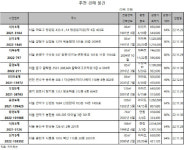 [e추천경매물건]마포 망원동미원2차 86㎡, 5.4억원에 매물 나와