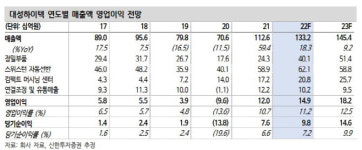 대성하이텍, 고객사 확장 및 전방 진출에 성장동력 확보-신한