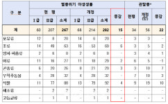 인류 서식지 훼손으로 멸종위기종 267종에서 282종으로 늘어