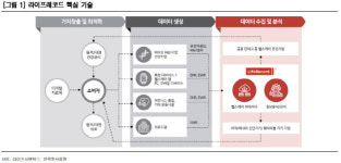 라이프시맨틱스, 플랫폼 확대에 디지털 치료제로 실적 개선 기대 -한투
