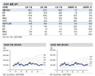 오리온, 中위드코로나 수혜 전망… 목표주가 11%↑-신한