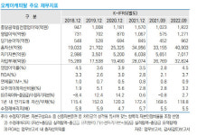 [마켓인]오케이캐피탈, 유동성 쇼크 우려…신용등급 전망 ‘부정적’