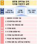 국가 전략기술 R&D에 5년간 25조, AI 영재 학교 신설