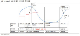 상반기는 제약주, 하반기는 바이오주 주목…수출경쟁력이 척도