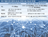 韓 초고속인터넷 속도, 글로벌 34위?…못 믿을 해외 업체 통계[팩트체크]