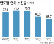 [단독]“휴가 제대로 못 가는 현실”…주52시간제 유연화 최대 난관되나