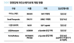 카이노스메드, ‘파킨슨병·MSA 투 트랙’ 올해 KM-819 잠재력 입증