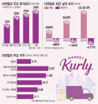 두달 만에 말 바꾼 컬리…투자자도, 직원도 IPO 반대했다[마켓인]