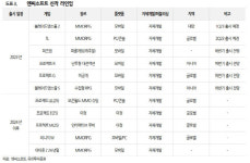 엔씨소프트, 신작 부재에 실적 부진 우려-유진