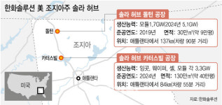 한화솔루션, 3.2조원 투자해 美 ‘태양광 생산단지’ 구축(종합)