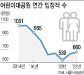 쉰 살 어린이 대공원, 최초 유원시설 명성 살린다
