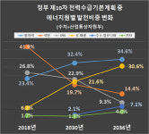 2036년 원자력·신재생 발전 비중 각 30% 이상 높인다…10차 전기본 확정