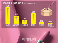 올들어 주춤한 화장품주…그래도 러브콜 이어지는 이유는