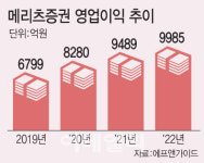 메리츠證, 1조 벽에도 조용히 웃는 이유