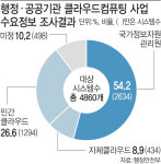 공공 클라우드 열린다..국내 기업 합종연횡도 가속화