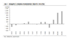 한화솔루션, 내년 목표시총 20조…목표가 26.5%↑-IBK