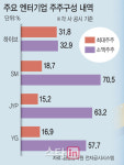 배당 늘리고 멀티 프로듀싱 도입하는 SM… 하이브·YG·JYP도 시동걸까