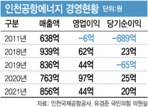 [단독]가스비 폭등 불똥 튄 인천공항, 발전자회사 민영화 추진