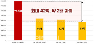 LH 수유 칸타빌 살 돈이면, 세곡 아파트 두 번 짓고도 남아
