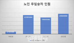 [단독]'老브레이크 노령화' 서울 노인 무임승차 30년간 7배↑…