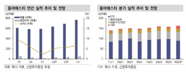 동아에스티, 제네릭·바이오의약품 기대 포인트…목표가↑-신한