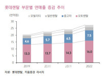롯데렌탈, 수익성 제고 위주 사업 전개…매력적인 밸류에이션-키움
