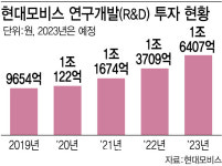 미래차 올라탄 K부품사…R&D 투자·채용 풀악셀