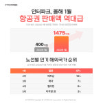 무역수지 1년간 이어져도 해외여행 열풍 못막았다