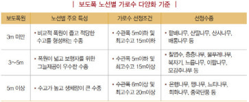 보행자 통행 가로막는 가로수…심을 때 규정은 없나요?[궁즉답]