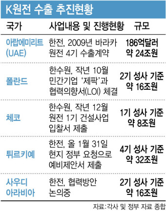 원전 르네상스 이끄는 팀 코리아…'UAE 수출 신화' 다시 쓴다