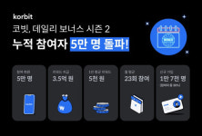 코빗, 리워드 이벤트에 3개월간 5만명 몰려…30% 신규가입