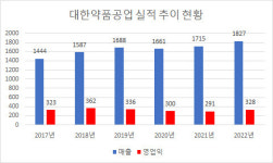 2년 연속 최대 매출 경신…엔데믹·고령화에 힘받는 대한약품