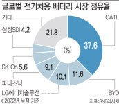 SK온, 인터배터리서 업계 최초 LFP 시제품 공개한다