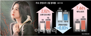 연진이가 돌아온다…콘텐츠株 웃을까