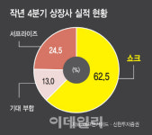 4Q 역대급 어닝쇼크 속에도 …올해 실적 기대감 '꿈틀'