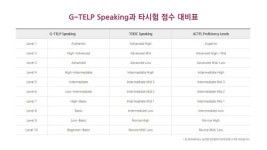 지텔프 스피킹, 영어 말하기 평가 등급 체계 수정