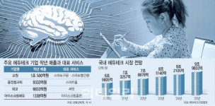 교육 산업 뒤흔드는 에듀테크…AI로 가속화 심화