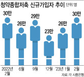 [단독]청약통장에 눈돌린 MZ세대…한달새 30만좌 가입