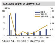 오스테오닉, 짐머바이오매트 OEM 타고 ‘훨훨’