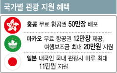 남들은 항공권 50만장 뿌리는데…한국관광, ‘한 방’이 없다 [적자늪에 빠진 韓 관광]