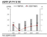 삼일제약, 신제품+ 정책효과+ CMO...매출 120% 성장