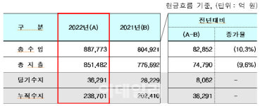 건강보험 2년 연속 흑자…누적 적립금 23.9조원