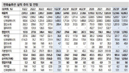 한화솔루션, 美 태양광 시장 규모↑…고성장 기대-신한