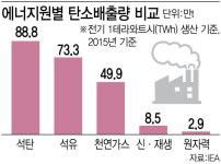 원전 정상화 신호탄 쏜 신한울 3·4호…추가 건설은 과제