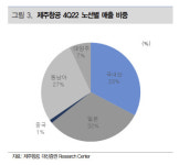 제주항공, 국제여객 수요 증가로 고정비부담 완화 -대신