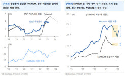 美기술주 강세, 환경은 여전히 우호적…소비 모멘텀은 둔화