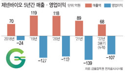 제넥신이 손절한 제넨바이오, 대주주들 이탈 가시화