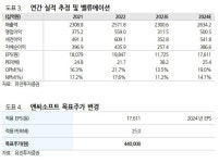 엔씨소프트, 경쟁 심화 속 신작 지연까지 이중고…목표가↓-유진